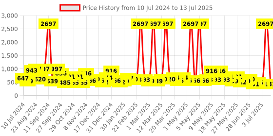 myntra.com KARATCART Gold Plated Kundan Stone Studded Drop Earrings karatcart Price History Graph from 10 Jul 2024 to 13 Jul 2025