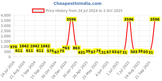 myntra.com KARATCART Gold-Plated Kundan Stone Studded Jewellery Set karatcart Price History Graph from 24 Jul 2024 to 2 Oct 2025