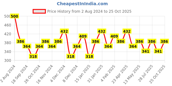 myntra.com KARATCART Gold-Plated Kundan Stone Studded Jewellery Set karatcart Price History Graph from 2 Aug 2024 to 25 Oct 2025