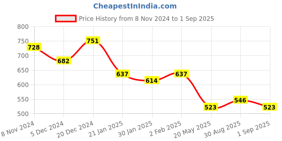 myntra.com KARATCART Gold-Plated Kundan Stone Studded Jewellery Set karatcart Price History Graph from 8 Nov 2024 to 1 Sep 2025