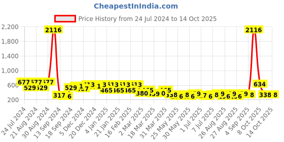 myntra.com KARATCART Gold-Plated Kundan Stoned Drop Earrings karatcart Price History Graph from 24 Jul 2024 to 14 Oct 2025