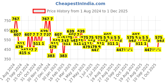 myntra.com KARATCART Gold Plated Kundan Stoned Drop Earrings karatcart Price History Graph from 1 Aug 2024 to 30 Nov 2025