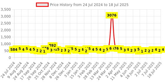 myntra.com KARATCART Gold-Plated Kundan-Studded & Artificial-Beaded Jewellery Set karatcart Price History Graph from 24 Jul 2024 to 18 Jul 2025