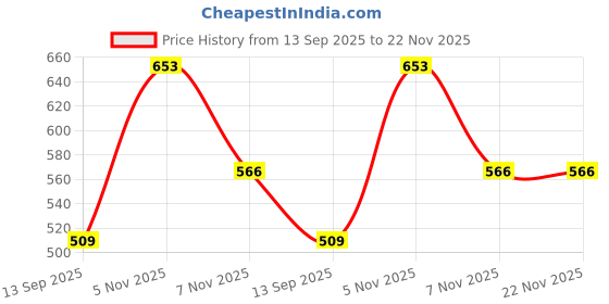 myntra.com KARATCART Gold-Plated Kundan Studded & Beaded Chandbalis karatcart Price History Graph from 13 Sep 2025 to 22 Nov 2025