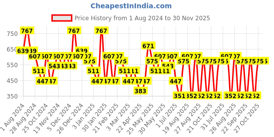 myntra.com KARATCART Gold Plated Kundan Studded & Beaded Dome Shaped Jhumkas karatcart Price History Graph from 1 Aug 2024 to 30 Nov 2025