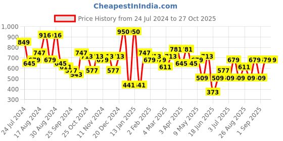 myntra.com KARATCART Gold Plated Kundan Studded & Beaded Dome Shaped Jhumkas karatcart Price History Graph from 24 Jul 2024 to 27 Oct 2025
