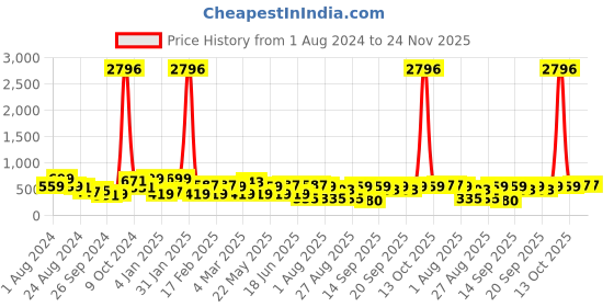 myntra.com KARATCART Gold Plated Kundan Studded & Beaded Drop Earrings karatcart Price History Graph from 1 Aug 2024 to 24 Nov 2025