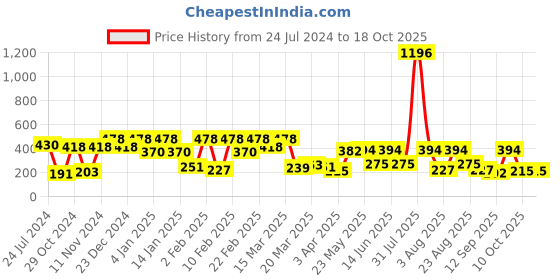 myntra.com KARATCART Gold Plated Kundan Studded & Beaded Drop Earrings karatcart Price History Graph from 24 Jul 2024 to 18 Oct 2025