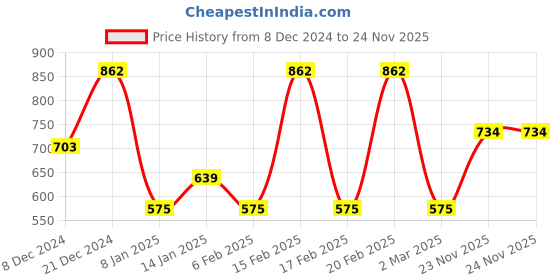 myntra.com KARATCART Gold Plated Kundan Studded & Beaded Drop Earrings karatcart Price History Graph from 8 Dec 2024 to 24 Nov 2025