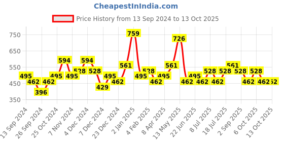 myntra.com KARATCART Gold Plated Kundan Studded & Beaded Elephant Design Jewellery Set karatcart Price History Graph from 13 Sep 2024 to 13 Oct 2025