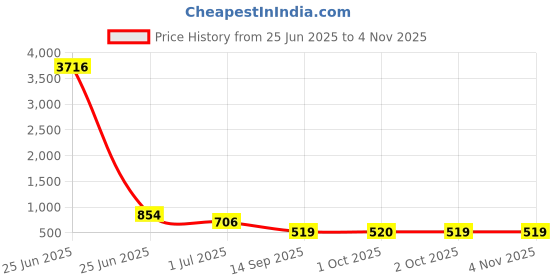 myntra.com KARATCART Gold-Plated Kundan Studded & Beaded Floral Choker Jewellery Set karatcart Price History Graph from 25 Jun 2025 to 2 Nov 2025