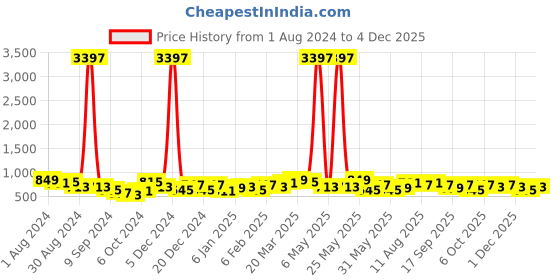 myntra.com KARATCART Gold-Plated Kundan-Studded & Beaded Jewellery Set karatcart Price History Graph from 1 Aug 2024 to 4 Dec 2025