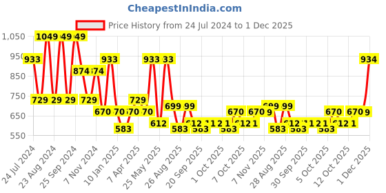 myntra.com KARATCART Gold-Plated Kundan-Studded & Beaded Jewellery Set karatcart Price History Graph from 24 Jul 2024 to 1 Dec 2025