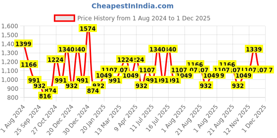 myntra.com KARATCART Gold-Plated Kundan Studded & Beaded Jewellery Set karatcart Price History Graph from 1 Aug 2024 to 30 Nov 2025