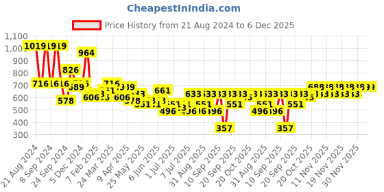myntra.com KARATCART Gold Plated Kundan Studded & Beaded Jewellery Set karatcart Price History Graph from 21 Aug 2024 to 5 Dec 2025