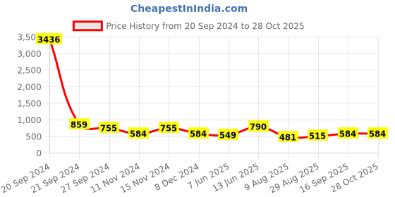 myntra.com KARATCART Gold-Plated Kundan Studded & Beaded Jewellery Set karatcart Price History Graph from 20 Sep 2024 to 28 Oct 2025