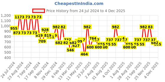 myntra.com KARATCART Gold-Plated Kundan-Studded & Beaded Jewellery Set karatcart Price History Graph from 24 Jul 2024 to 4 Dec 2025