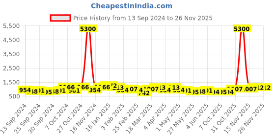 myntra.com KARATCART Gold-Plated Kundan-Studded & Beaded Jewellery Set karatcart Price History Graph from 13 Sep 2024 to 24 Nov 2025