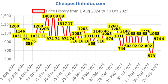 myntra.com KARATCART Gold-Plated Kundan-Studded & Beaded Jewellery Set karatcart Price History Graph from 1 Aug 2024 to 30 Oct 2025