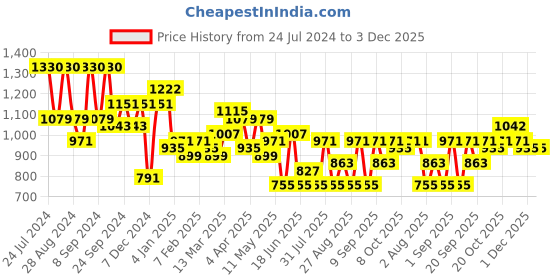 myntra.com KARATCART Gold-Plated Kundan-Studded & Beaded Jewellery Set karatcart Price History Graph from 24 Jul 2024 to 3 Dec 2025