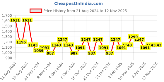 myntra.com KARATCART Gold-Plated Kundan-Studded & Beaded Jewellery Set karatcart Price History Graph from 21 Aug 2024 to 12 Nov 2025