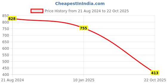 myntra.com KARATCART Gold-Plated Kundan-Studded & Beaded Jewellery Set karatcart Price History Graph from 21 Aug 2024 to 22 Oct 2025