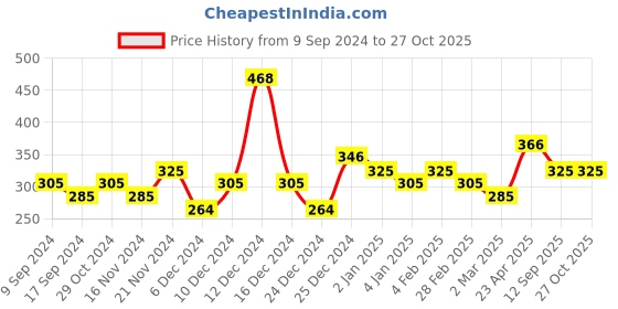 myntra.com KARATCART Gold-Plated Kundan Studded & Beaded Jewellery Set karatcart Price History Graph from 9 Sep 2024 to 27 Oct 2025