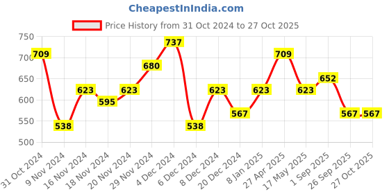 myntra.com KARATCART Gold-Plated Kundan Studded & Beaded Jewellery Set karatcart Price History Graph from 31 Oct 2024 to 26 Oct 2025