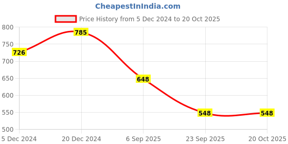 myntra.com KARATCART Gold-Plated Kundan-Studded & Beaded Jewellery Set karatcart Price History Graph from 5 Dec 2024 to 20 Oct 2025