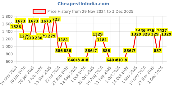 myntra.com KARATCART Gold-Plated Kundan-Studded & Beaded Jewellery Set karatcart Price History Graph from 29 Nov 2024 to 3 Dec 2025