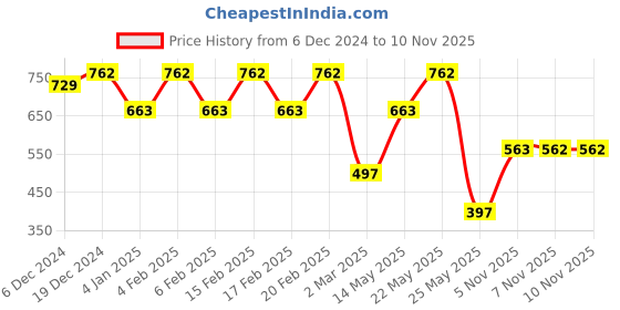 myntra.com KARATCART Gold-Plated Kundan-Studded & Beaded Jewellery Set karatcart Price History Graph from 6 Dec 2024 to 10 Nov 2025