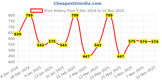 myntra.com KARATCART Gold-Plated Kundan Studded & Beaded Jewellery Set karatcart Price History Graph from 9 Dec 2024 to 10 Nov 2025