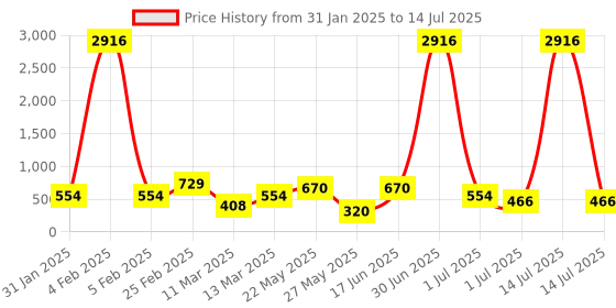 myntra.com KARATCART Gold-Plated Kundan-Studded & Beaded Jewellery Set karatcart Price History Graph from 31 Jan 2025 to 14 Jul 2025