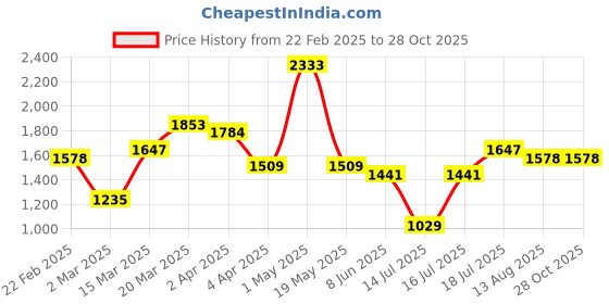 myntra.com KARATCART Gold-Plated Kundan-Studded & Beaded Jewellery Set karatcart Price History Graph from 22 Feb 2025 to 28 Oct 2025