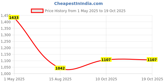 myntra.com KARATCART Gold-Plated Kundan-Studded & Beaded Jewellery Set karatcart Price History Graph from 1 May 2025 to 18 Oct 2025