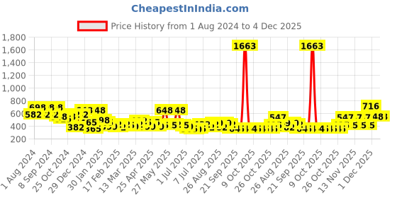 myntra.com KARATCART Gold-Plated Kundan-Studded & Beaded Jhumar Passa karatcart Price History Graph from 1 Aug 2024 to 4 Dec 2025