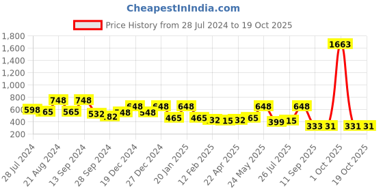 myntra.com KARATCART Gold-Plated Kundan Studded & Beaded Jhumar Passa karatcart Price History Graph from 28 Jul 2024 to 18 Oct 2025