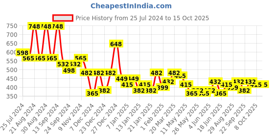 myntra.com KARATCART Gold-Plated Kundan Studded & Beaded Jhumar Passa karatcart Price History Graph from 25 Jul 2024 to 14 Oct 2025