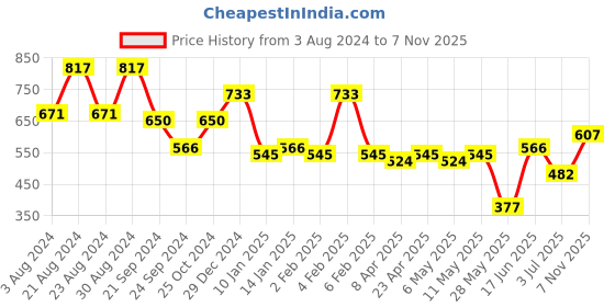 myntra.com KARATCART Gold-Plated Kundan Studded & Beaded Jhumar Passa karatcart Price History Graph from 3 Aug 2024 to 7 Nov 2025