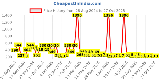 myntra.com KARATCART Gold Plated Kundan Studded & Beaded Jhumkas karatcart Price History Graph from 28 Aug 2024 to 27 Oct 2025
