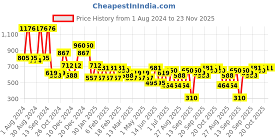 myntra.com KARATCART Gold-Plated Kundan Studded & Beaded Kamarband karatcart Price History Graph from 1 Aug 2024 to 23 Nov 2025