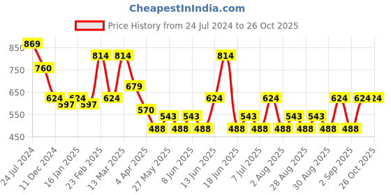 myntra.com KARATCART Gold-Plated Kundan-Studded & Beaded Layered Matha Patti karatcart Price History Graph from 24 Jul 2024 to 25 Oct 2025
