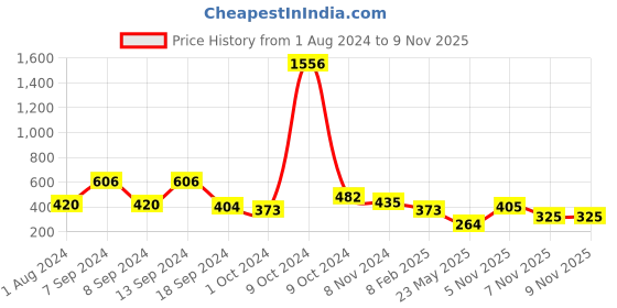 myntra.com KARATCART Gold-Plated Kundan-Studded & Beaded Maang Tikka karatcart Price History Graph from 1 Aug 2024 to 5 Nov 2025