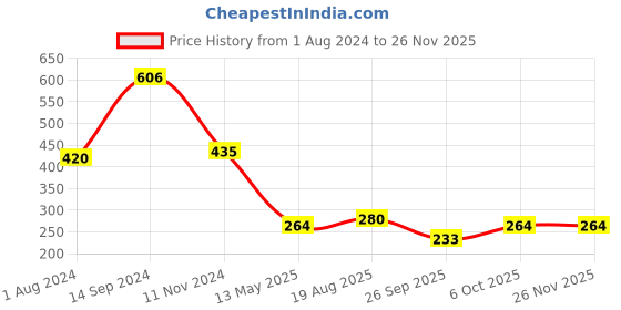 myntra.com KARATCART Gold-Plated Kundan-Studded & Beaded Maang Tikka karatcart Price History Graph from 1 Aug 2024 to 26 Nov 2025