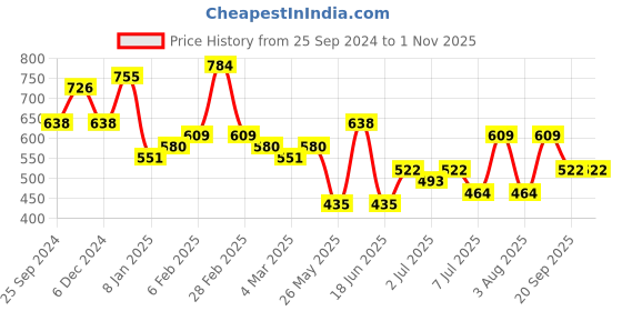 myntra.com KARATCART Gold-Plated Kundan-Studded & Beaded Mathapatti karatcart Price History Graph from 25 Sep 2024 to 30 Oct 2025