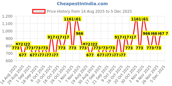 myntra.com KARATCART Gold-Plated Kundan Studded & Beaded Meenakari Work Rani Haar Jewellery Set karatcart Price History Graph from 14 Aug 2025 to 5 Dec 2025