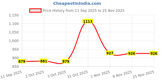 myntra.com KARATCART Gold-Plated Kundan Studded & Beaded Moon Shape Laxmi Choker Temple Jewellery Set karatcart Price History Graph from 11 Sep 2025 to 24 Nov 2025