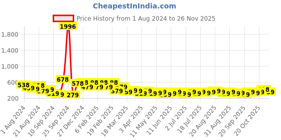 myntra.com KARATCART Gold-Plated Kundan Studded & Bedaed Chandbalis karatcart Price History Graph from 1 Aug 2024 to 26 Nov 2025
