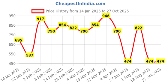 myntra.com KARATCART Gold-Plated Kundan Studded & Pearl Beaded Choti karatcart Price History Graph from 14 Jan 2025 to 26 Oct 2025
