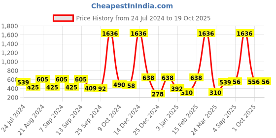 myntra.com KARATCART Gold-Plated Kundan-Studded & Pearl Beaded Finger Ring karatcart Price History Graph from 24 Jul 2024 to 18 Oct 2025
